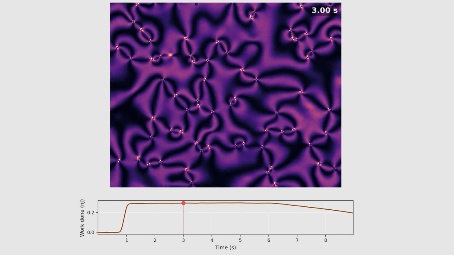 Scientific visualization with two parts: a purple-and-orange heatmap showing swirling vortex patterns labeled "3.00 s," above a line graph plotting "Work done (nJ)" against "Time (s)," with a red marker at the 3-second mark.