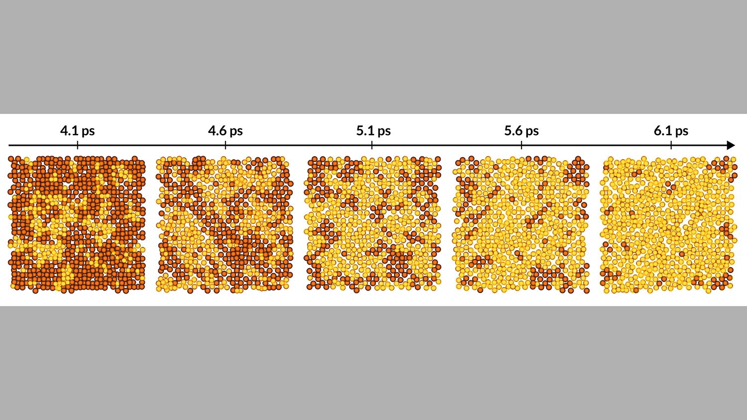 Simulation snapshots at five time points showing copper atoms shifting from ordered to scattered as the metal melts.
