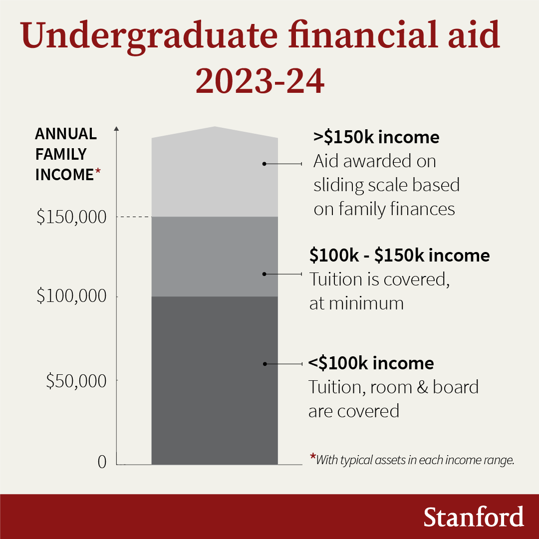 Graphic describes undergraduate financial aid for 2023-24 academic year: Families with less than $100k income pay no tuition, room and board for their student; families with income between $100k-$150k have tuition covered at minimum; and families with income greater than $150k will have aid awarded on a sliding scale based on family finances.