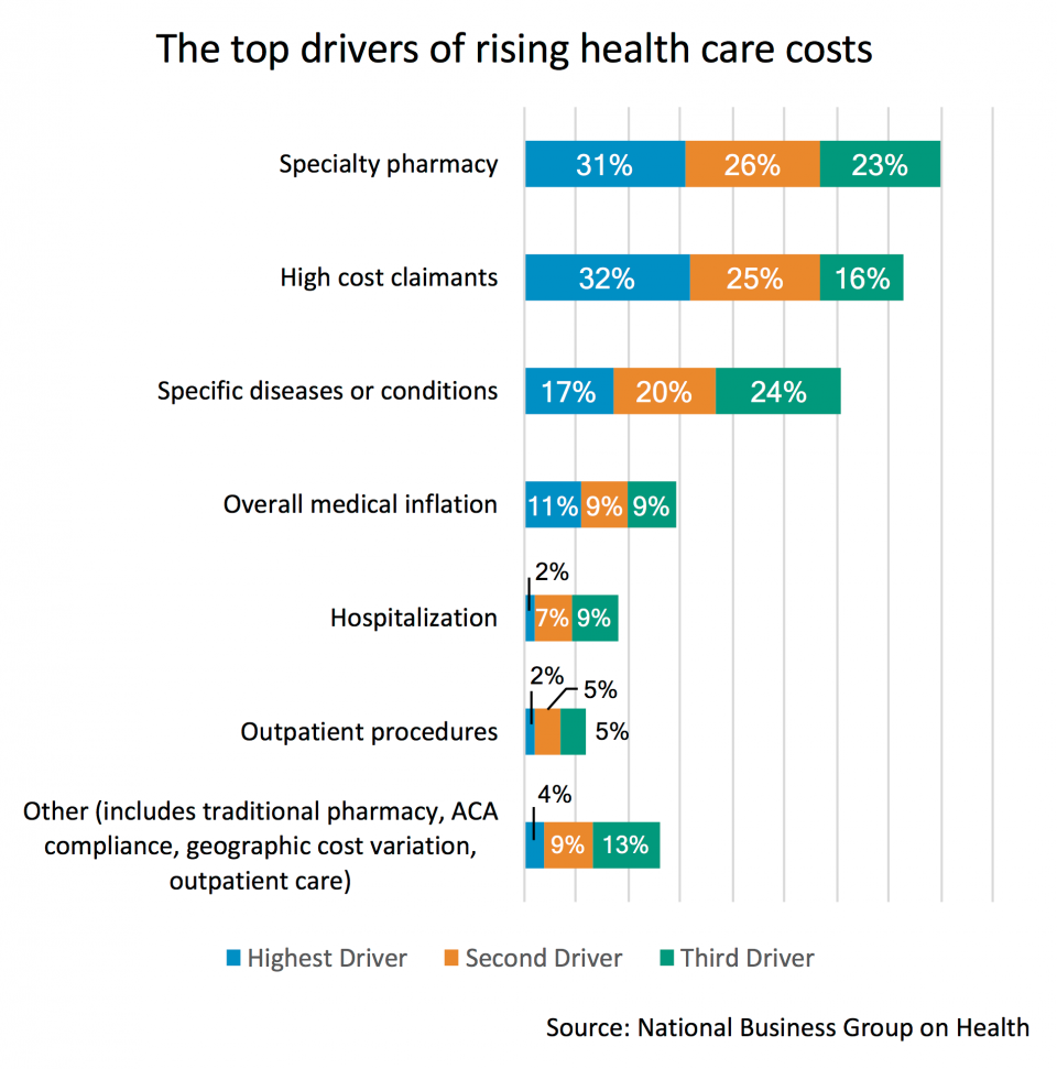 Drivers of rising health care costs. 