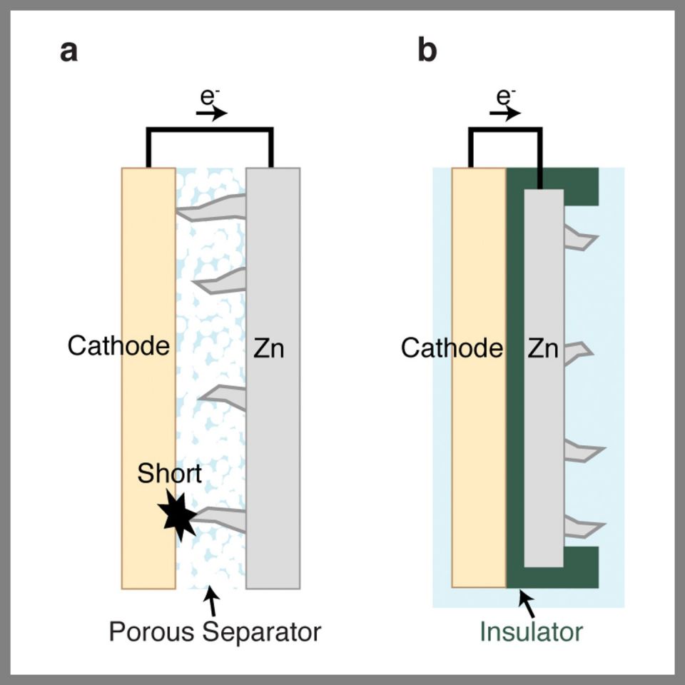 Illustration on left shows conventional zinc battery short circuits when dendrites growing from the zinc anode make contact with the metal cathode. On the right: Redesigned battery using plastic and carbon insulators to prevent zinc dendrites from reaching the cathode.