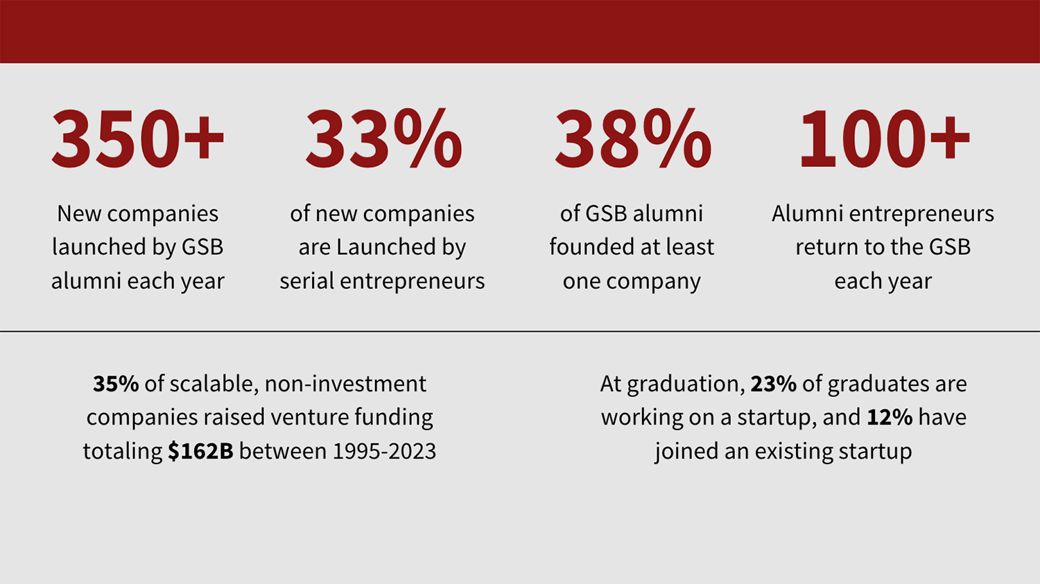 Image of statistics depicting various success rates related to GSB alumni.