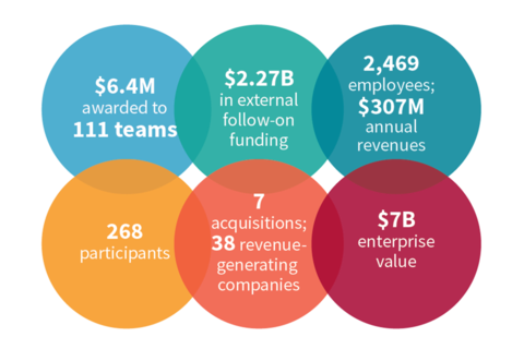 Innovation Transfer program impact infographic