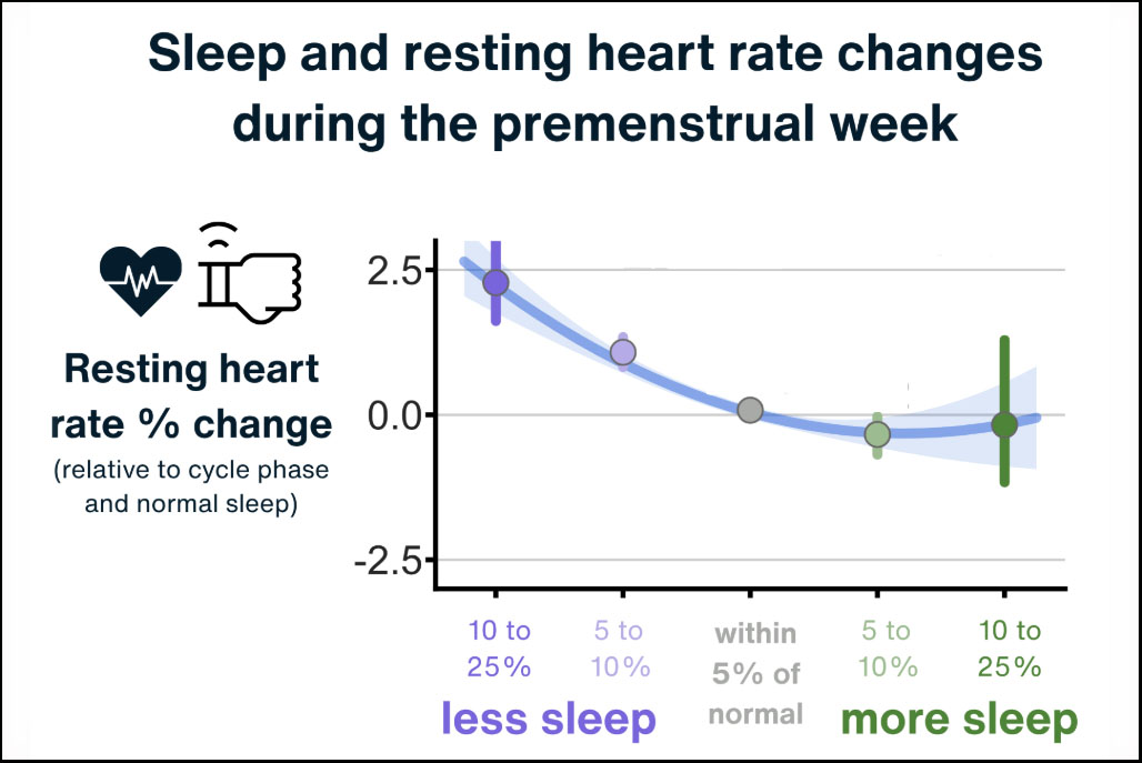 Chart showing resting heart rate rises up to 2.5% during the premenstrual week when sleep falls below normal.