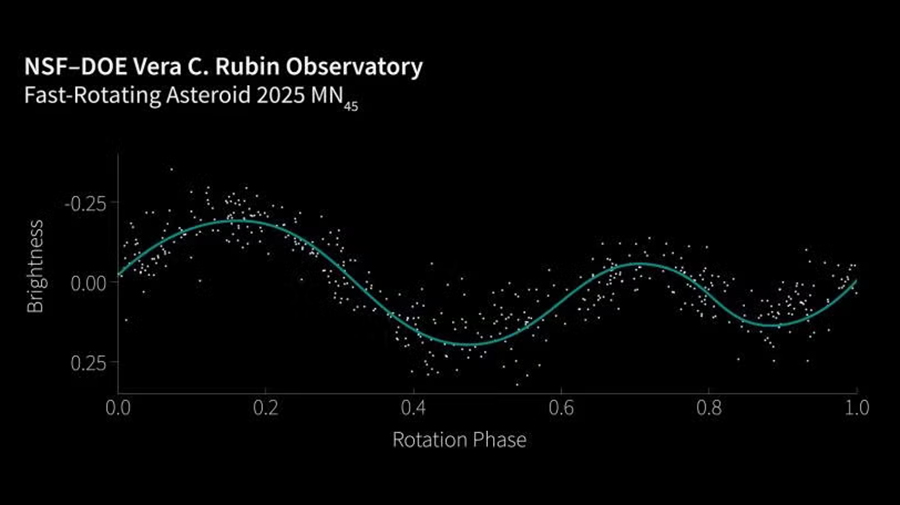 Image of the lightcurve of 2025 MN45 – the fastest-rotating asteroid with a diameter over 500 meters.