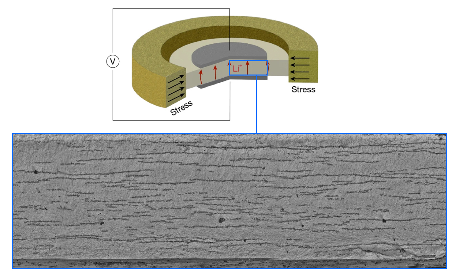 A diagram and microscope image show cracks forming inside a solid battery layer under stress as lithium ions pass through.