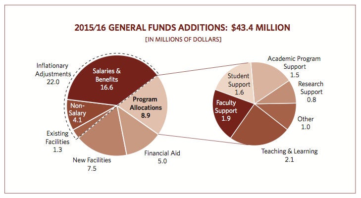 Pie charts showing 2015/16 allocations 