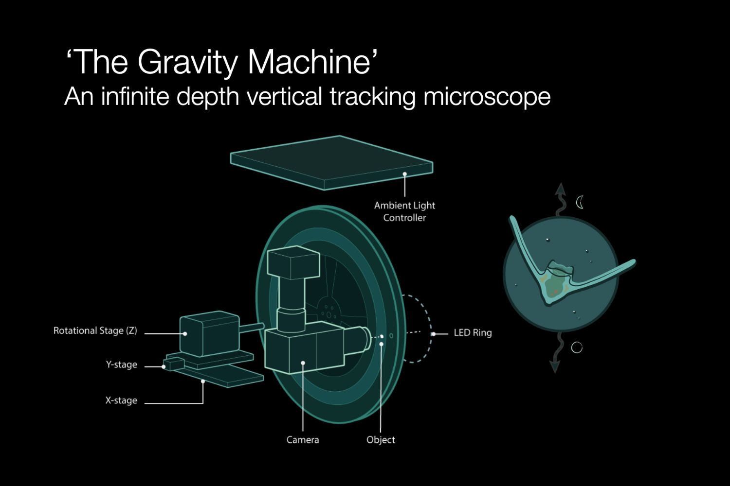 The rotating microscope that the researchers used to recreate and study how marine snow falls in its natural environment.