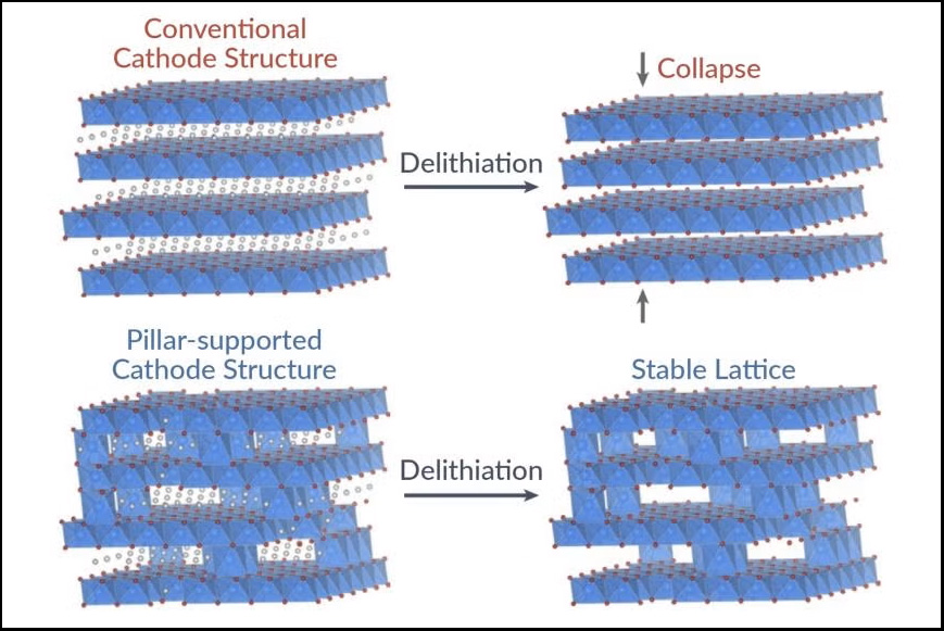 Diagram showing how delithiation causes conventional cathode structures to collapse while pillar-supported structures remain stable.