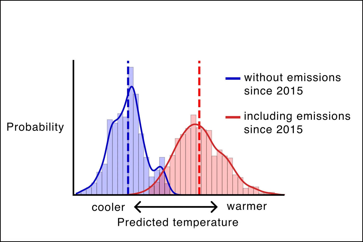 Two probability distributions: predicted temperatures that include emissions since 2015 are shifted warmer than those without them.