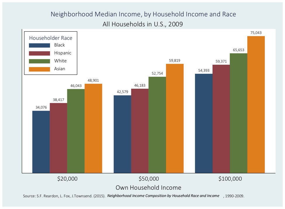 graph shows how racial gap exists at all income levels