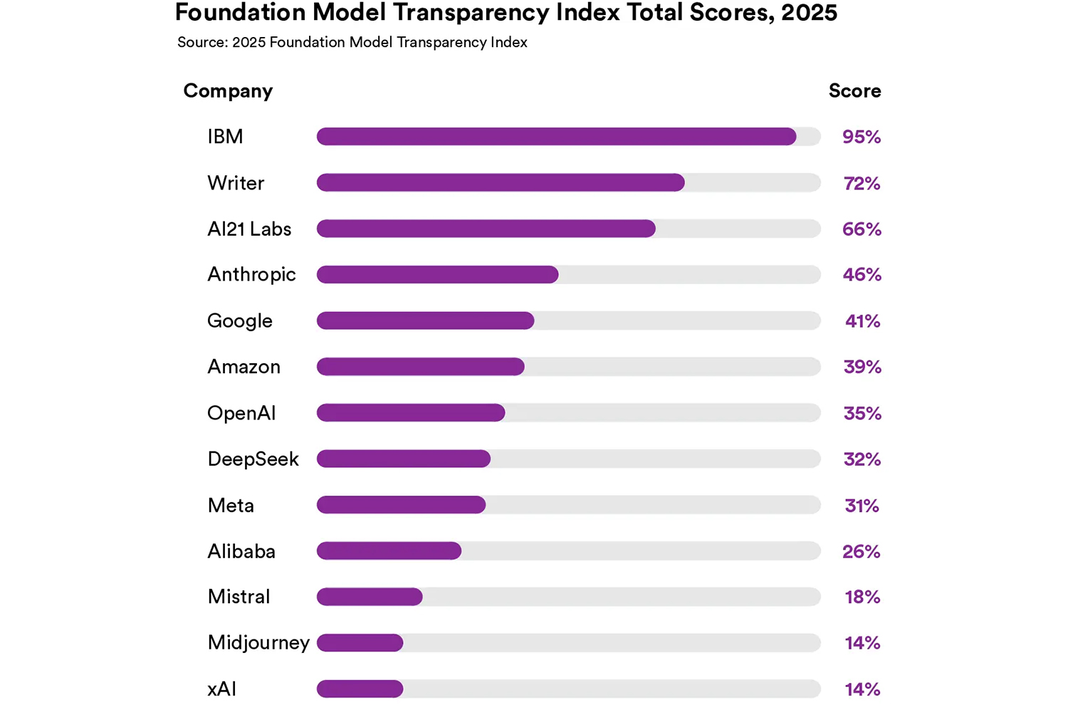 Image of statistics for the 2025 FMTI scoring of 13 companies.