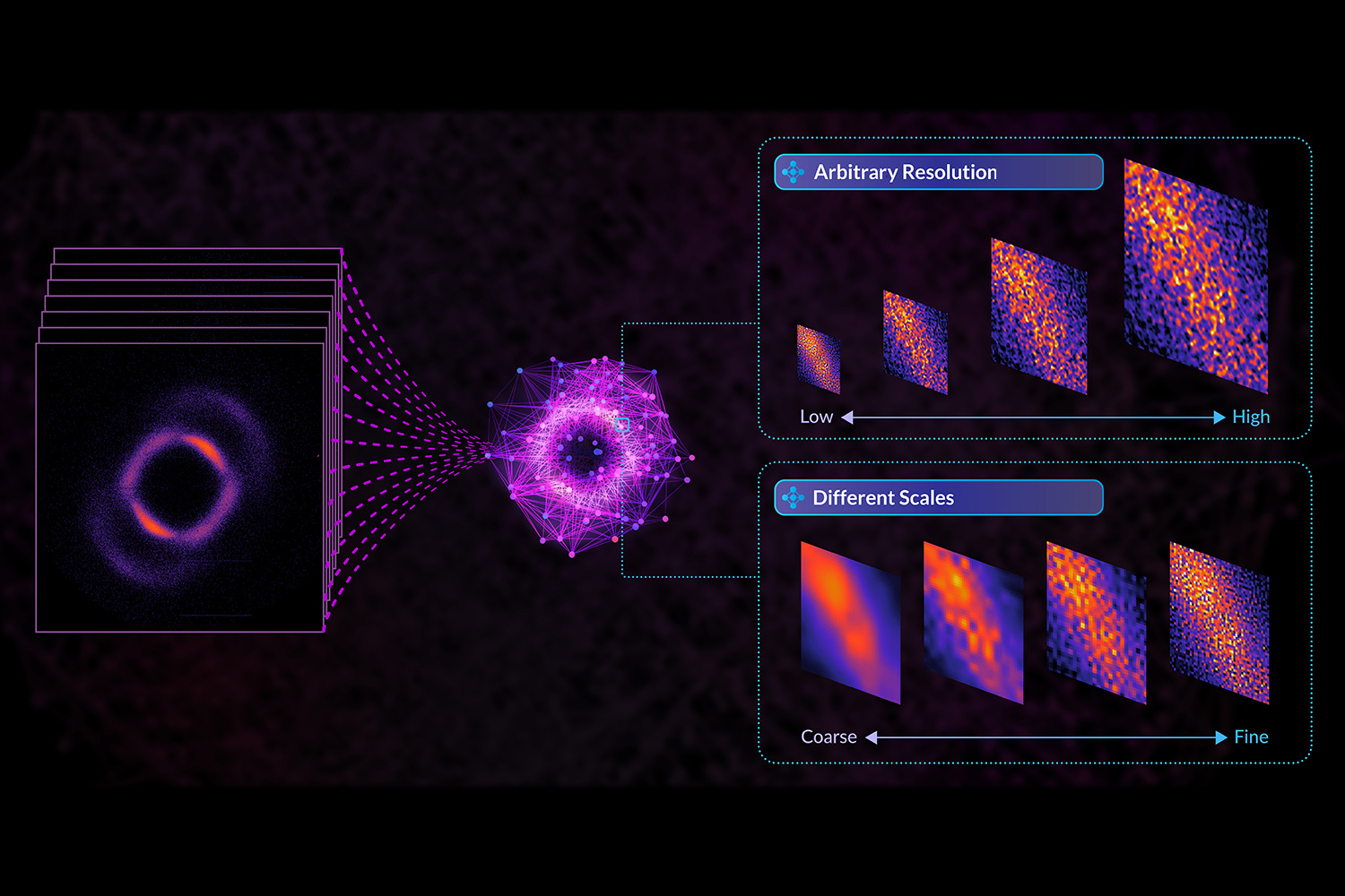 Diagram showing multiple astronomical ring-shaped images feeding into a neural network, which outputs reconstructions at arbitrary resolutions and at different scales.  