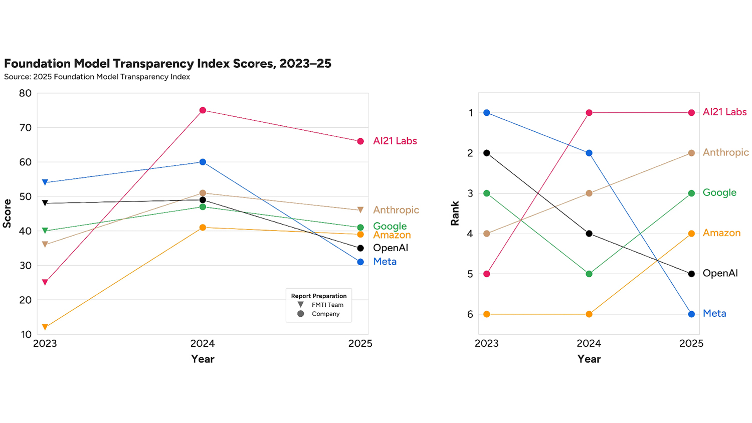 Image of statistics for the 2025 FMTI scoring of 13 companies.