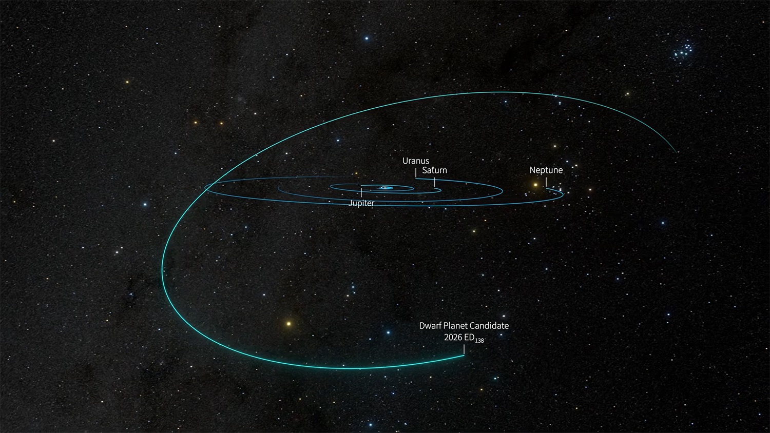 Diagram of an elongated object orbit sweeping far beyond the outer planets, set against a dense star field.