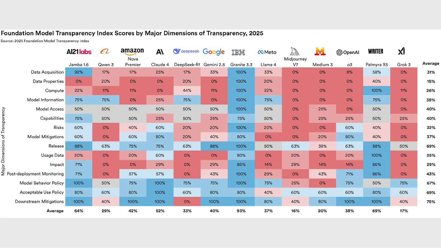 Image of statistics for the 2025 FMTI scoring of 13 companies.