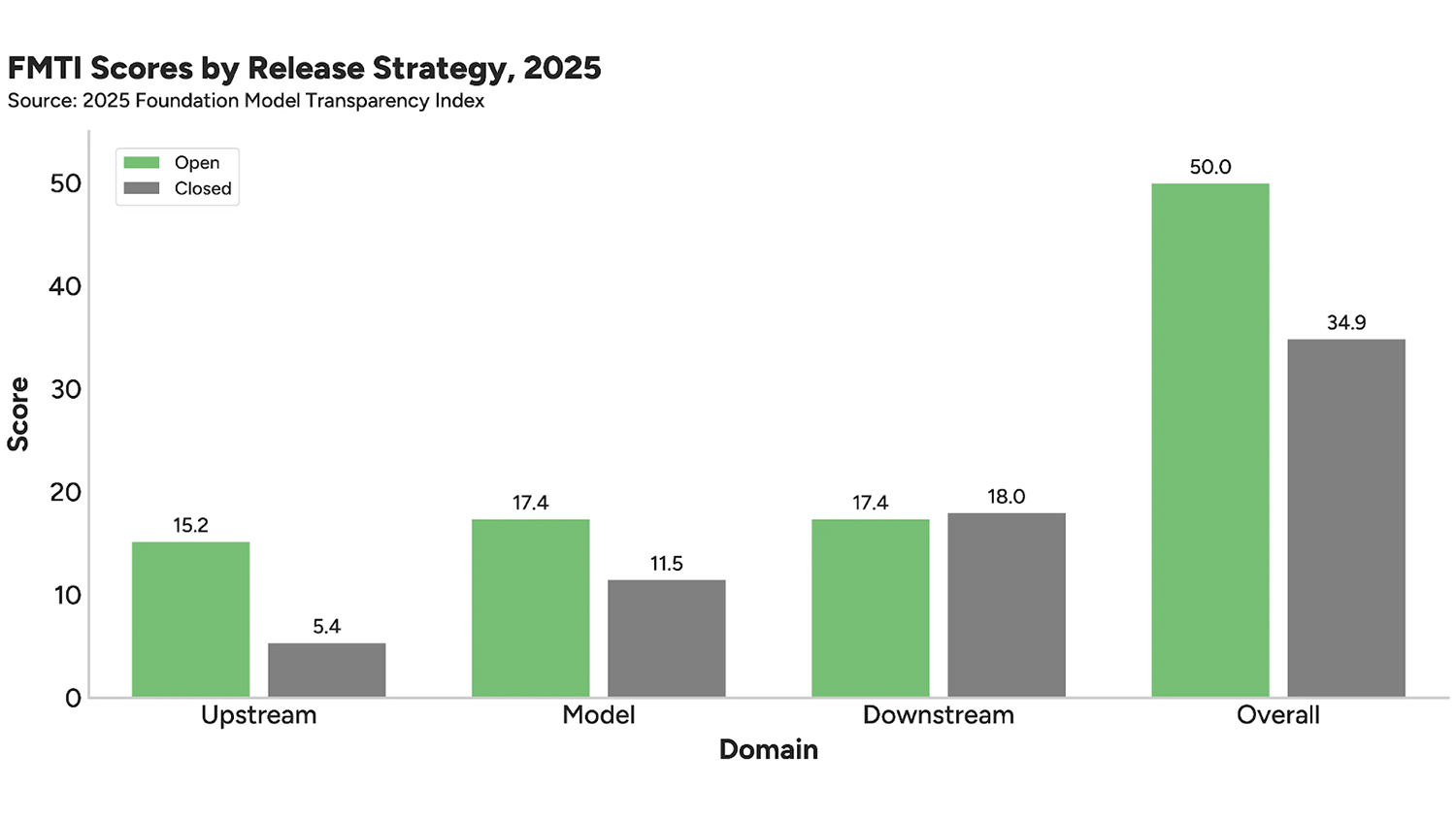 Image of statistics for the 2025 FMTI scoring of 13 companies.