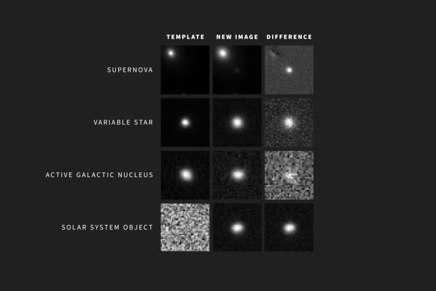 Four rows of astronomical images illustrate the difference between templates and new images for supernovae, variable stars, active galactic nuclei, and solar system objects.