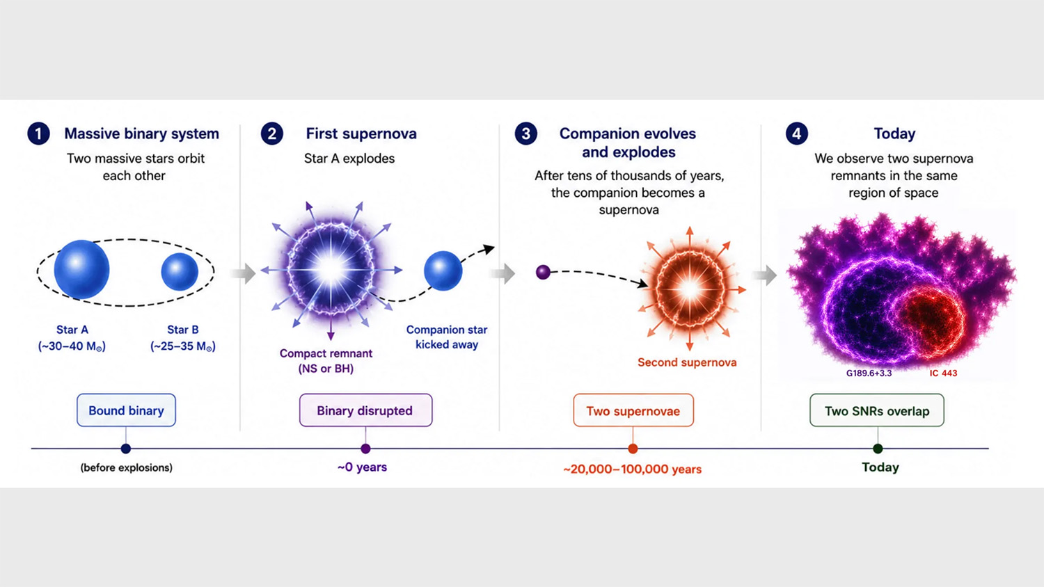 A diagram illustrates the lifecycle of two massive stars, showing their supernova explosions and resulting remnants in space over time.