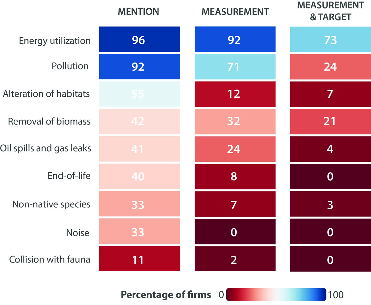 A graph that shows the percentage of firms that mentioned, measured, or measured and set a target for each type of ocean environmental impact.