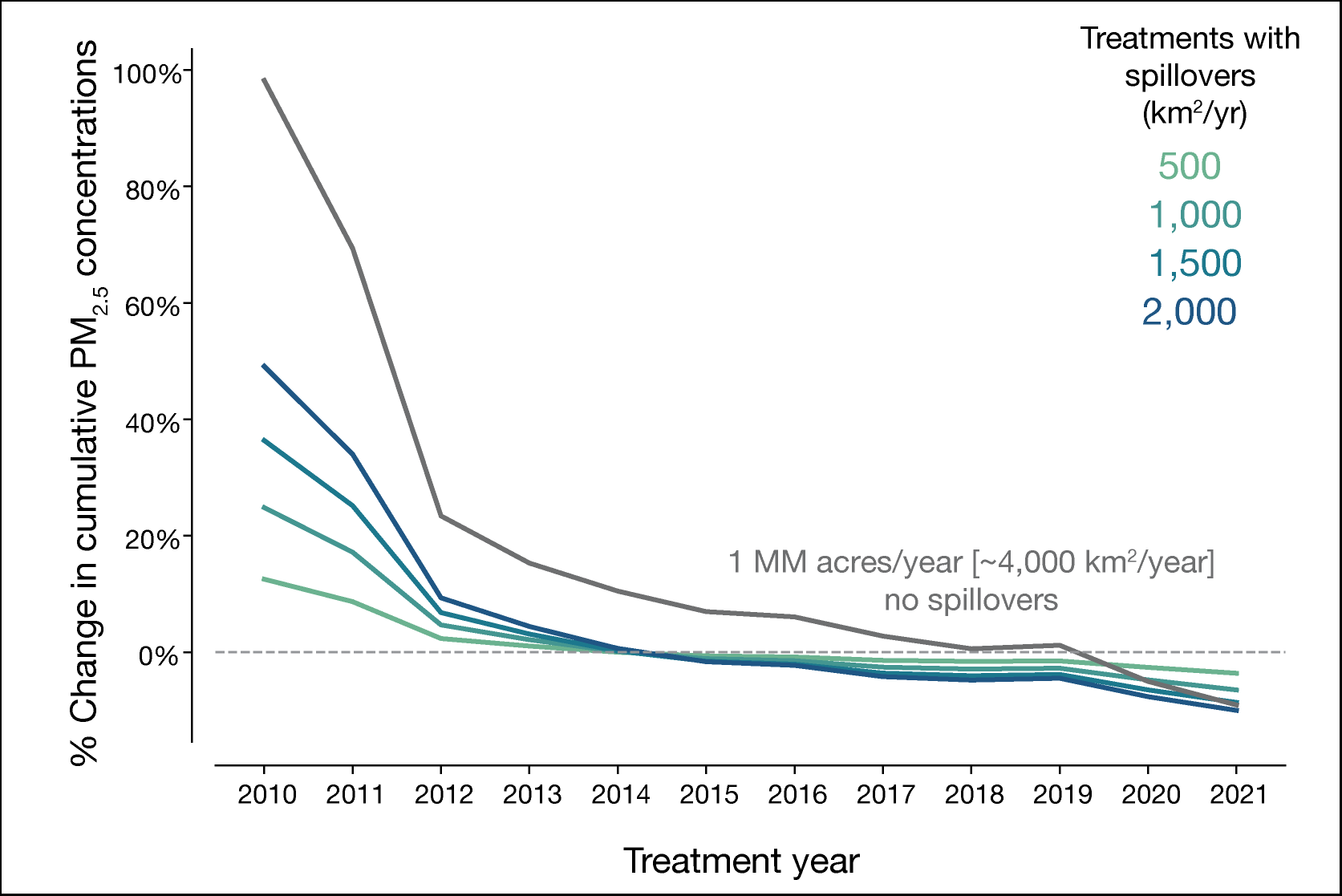 Line graph showing the percentage change in cumulative PM2.5 concentrations from 2010 to 2021 under different treatments and spillover scenarios.
