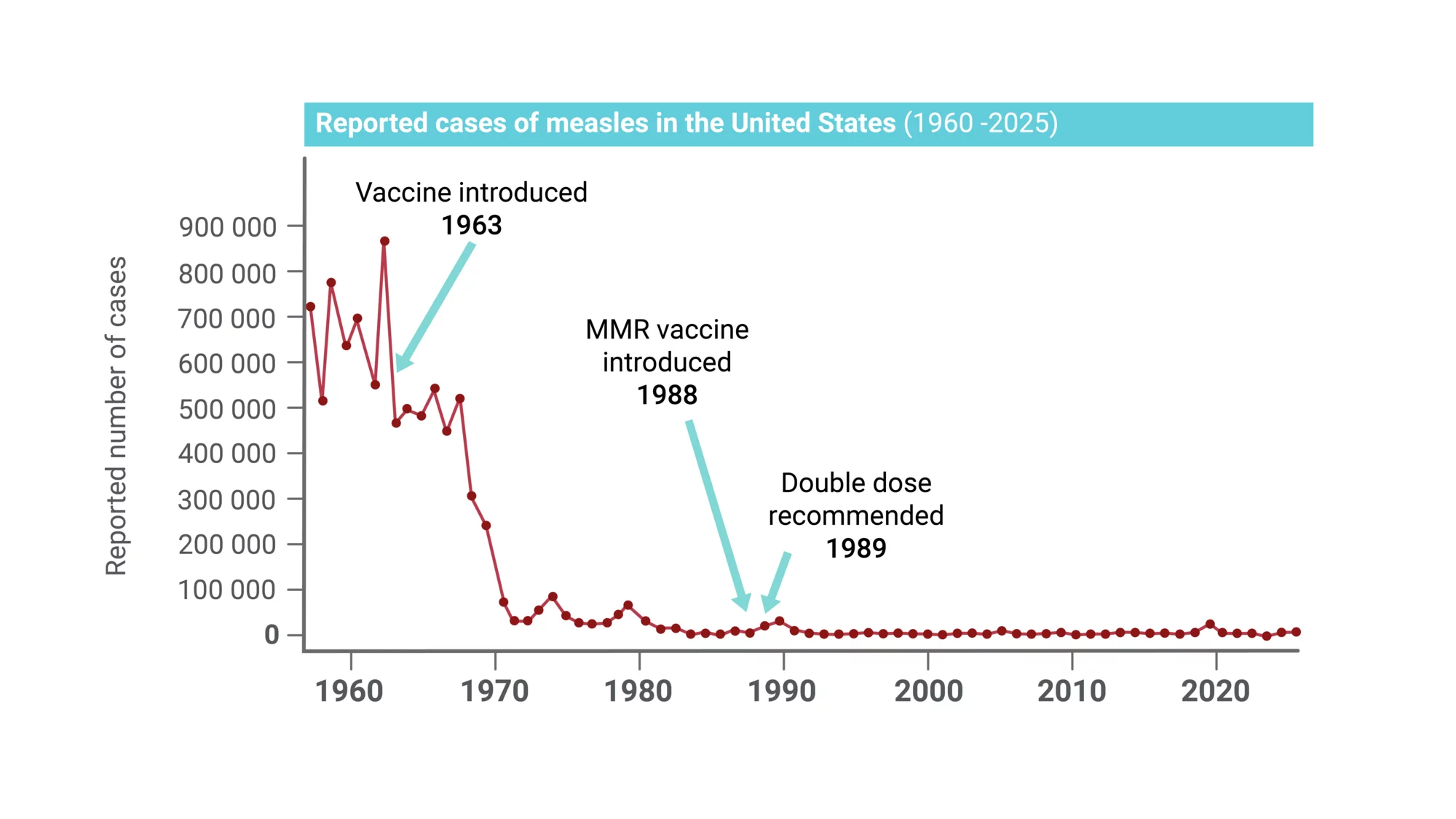 Graph shows how measles cases in the US fell dramatically after the measles vaccine was introduced in 1963 and improved in 1968.