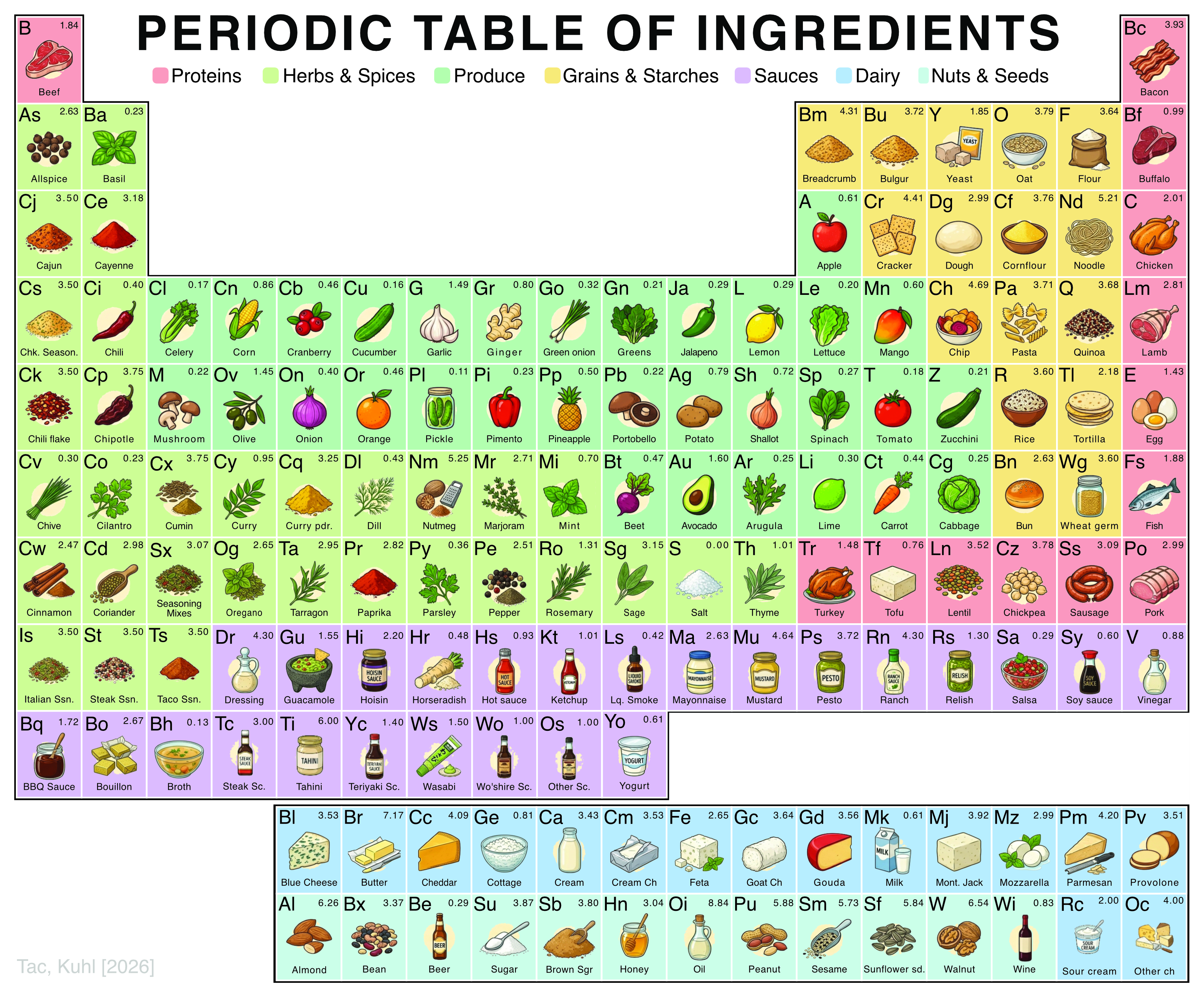 A periodic table of  ingredient families, including proteins, produce, herbs and spices, grains, sauces, dairy, and nuts and seeds