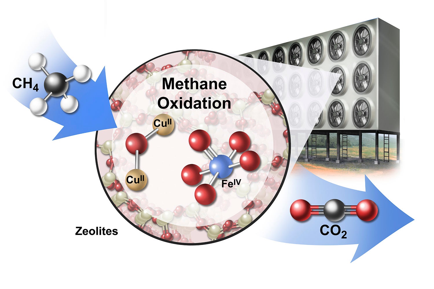 A conceptual drawing of an industrial array for converting methane (CH4) to carbon dioxide (CO2) using catalytic materials called zeolites (CUII and FEIV).