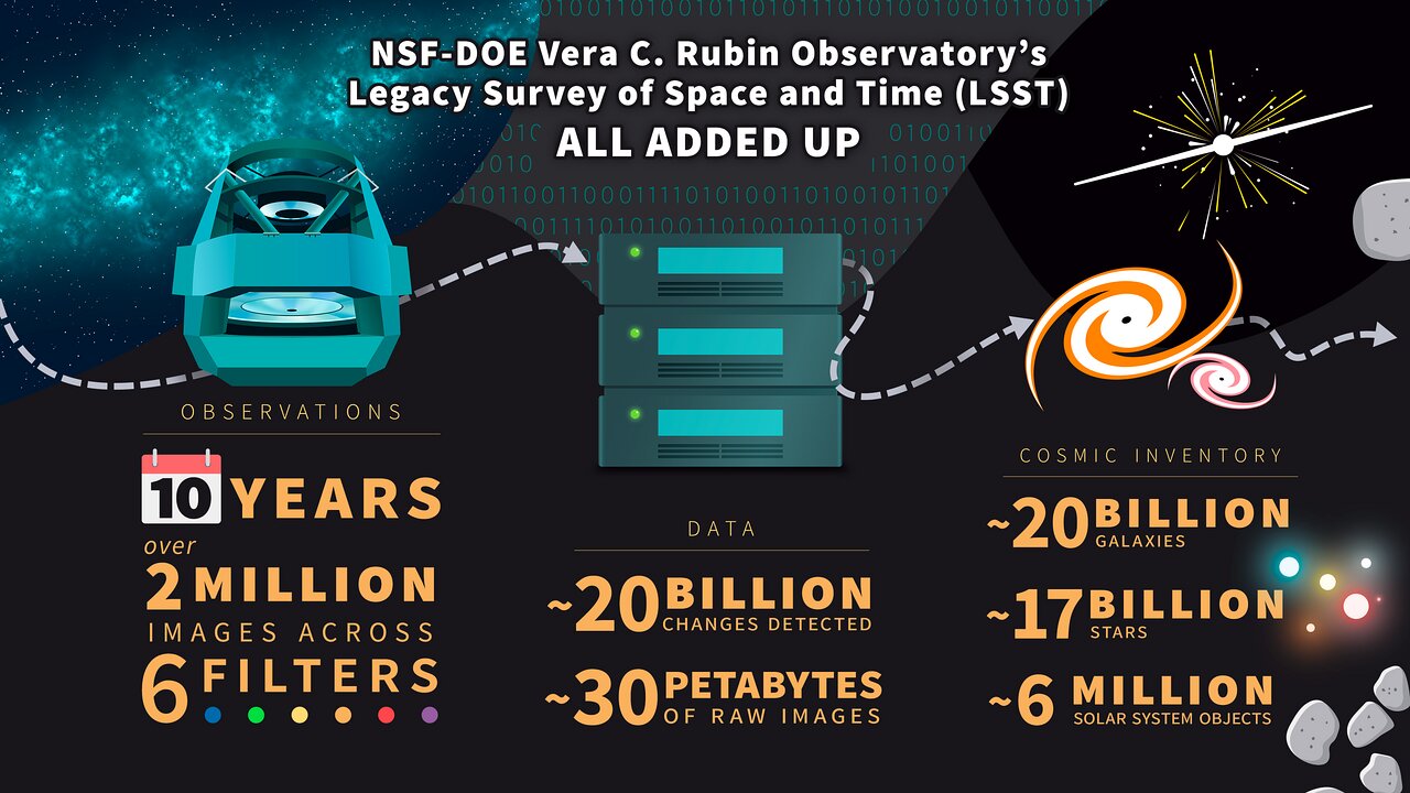 Infographic showcasing the numbers behind NSF-DOE Rubin Observatory's Legacy Survey of Space and Time 
