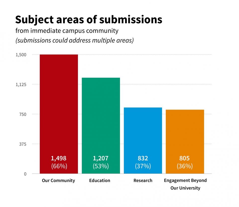 Subject areas of submissions.