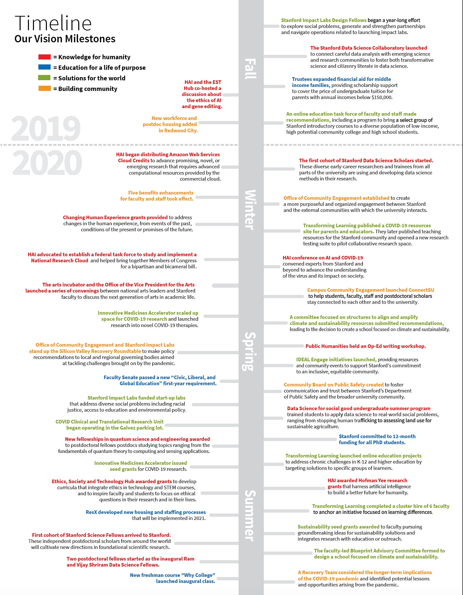 LRV 2019-2020 timeline