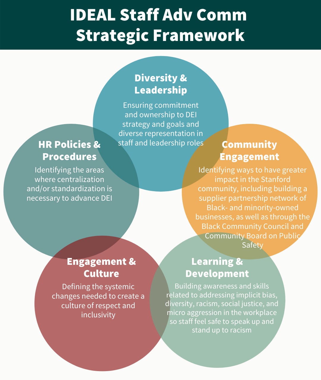 Text of the graphic image can be found at: https://cardinalatwork.stanford.edu/engage/ideal-engage/ideal-staff-advisory-committee/ideal-staff-advisory-committee-strategic-framework