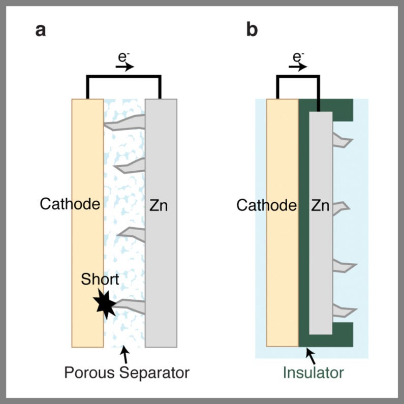 Illustration on left shows conventional zinc battery short circuits when dendrites growing from the zinc anode make contact with the metal cathode. On the right: Redesigned battery using plastic and carbon insulators to prevent zinc dendrites from reaching the cathode.