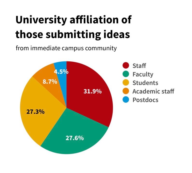 University affiliation of those submitting ideas.