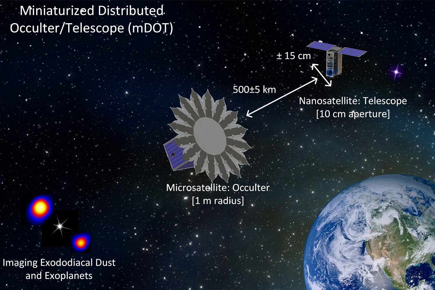 Illustration of a two-satellite system, called mDOT, to image objects near distant stars. Much like the moon in a solar eclipse, one spacecraft would block the light from the star, allowing the other to observe objects near that star.