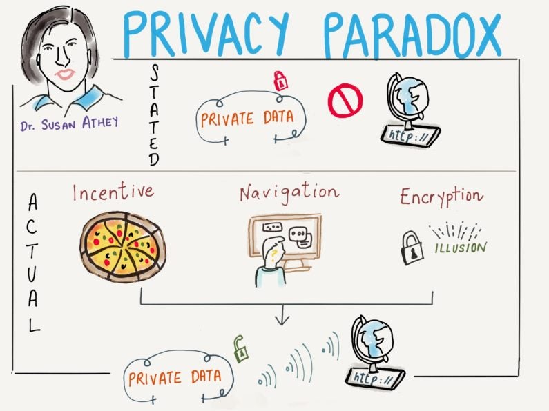 Illustration of privacy paradox