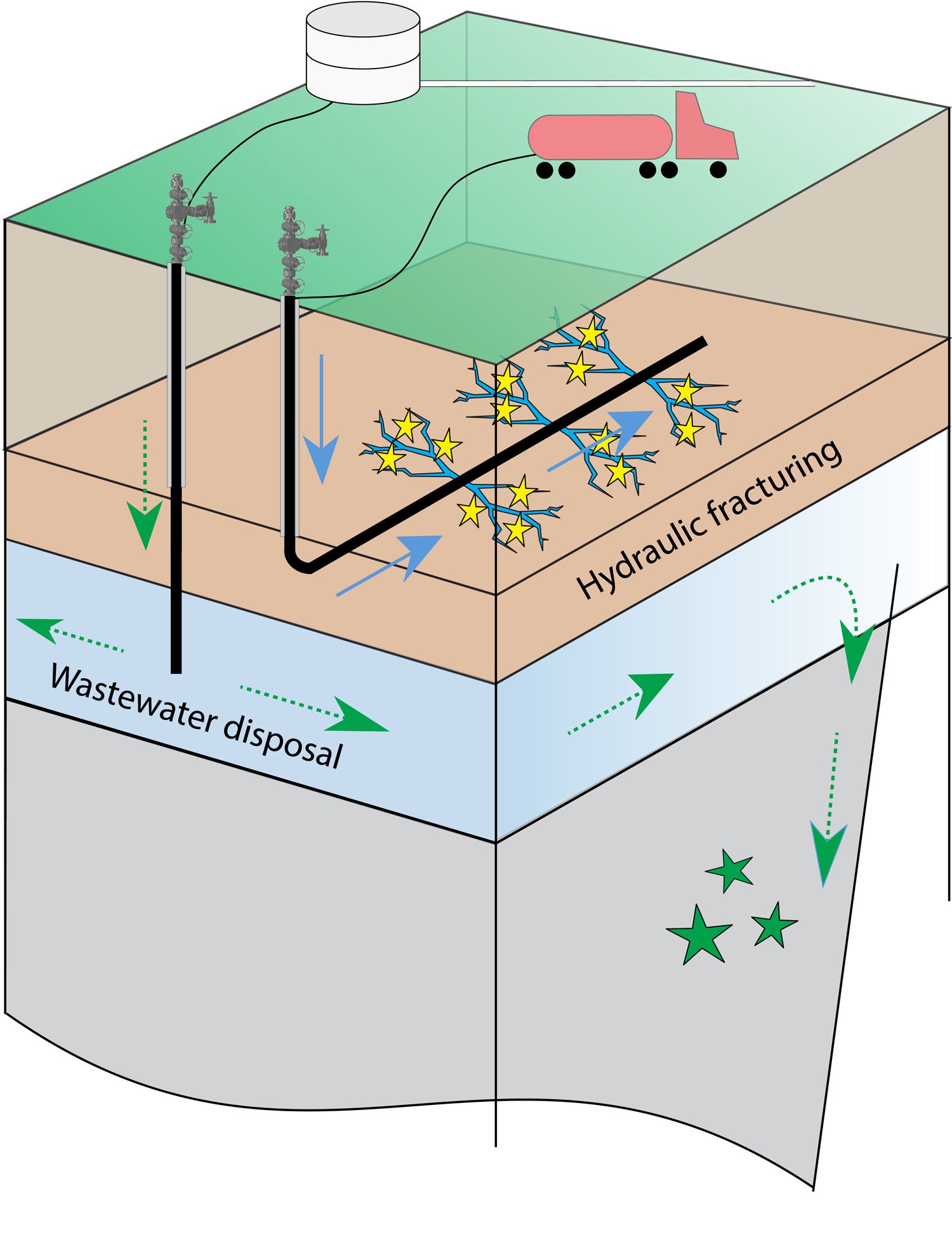 Small earthquakes (yellow stars) can be induced during hydraulic fracturing when high-pressure fluid (blue arrows) is pumped into horizontal wells to crack rock layers containing natural gas. Earthquakes (green stars) can also be induced by disposal of wastewater from gas and oil operations into deep vertical wells. Over time, the disposal layer migrates away from the well (dashed green arrows), destabilizing preexisting faults.