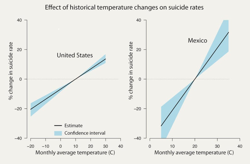 Effects of historical temperature changes on suicide rates are shown for the U.S. and Mexico.
