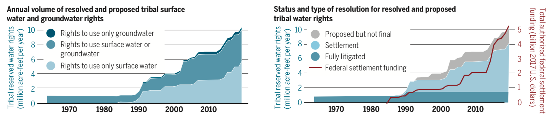 Chart: Before the Agua Caliente ruling in late 2017, tribal rights exclusively for groundwater made up a just 4 percent of all tribal freshwater rights in 17 western states.