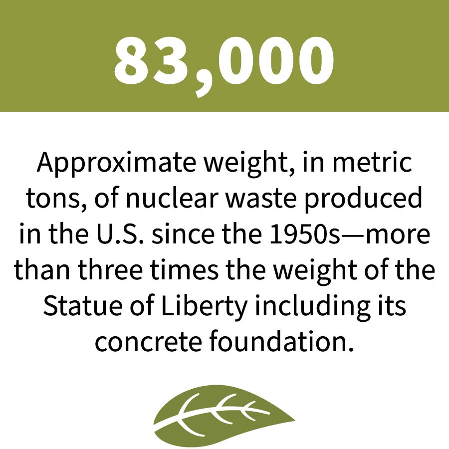 83,000: Approximate weight, in metric tons, of nuclear waste produced in the U.S. since the 1950s -- more than three times the weight of the Statue of Liberty including its concrete foundation.