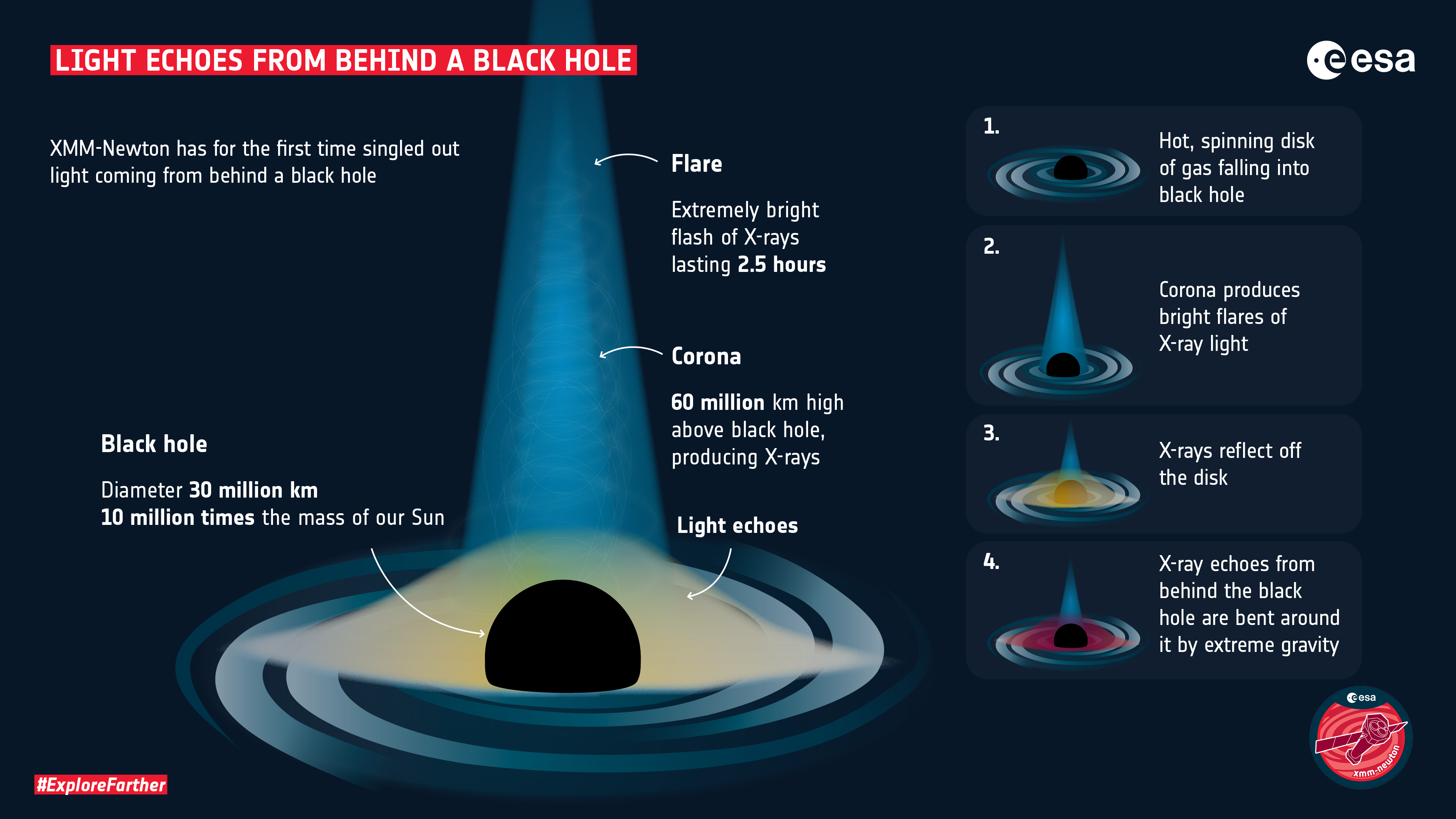 Illustration breaking down how light was seen from behind the black hole.